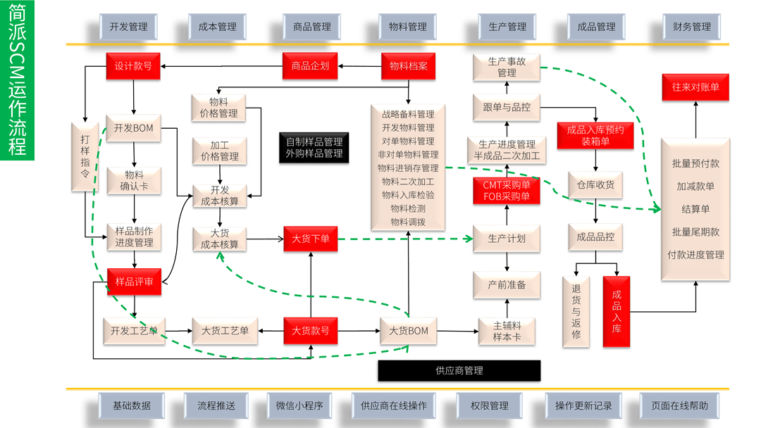简派SCM供应链管理系统-2021_8